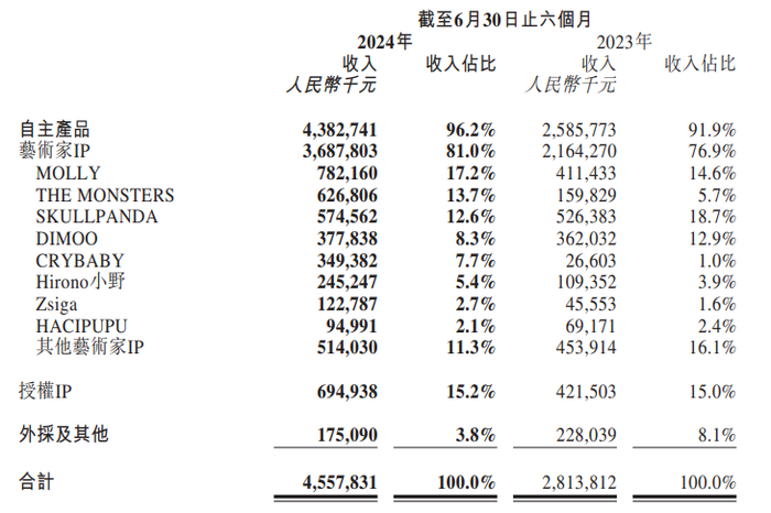 泡泡玛特2024上半年IP收入构成