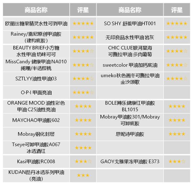 21款指甲油和甲油胶安全性能综合评星表。 上海市消保委 供图