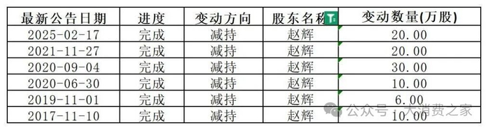 数据来源：同花顺iFind，大消费之家整理