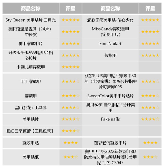 22款美甲贴安全性能综合评星表。上海市消保委 供图