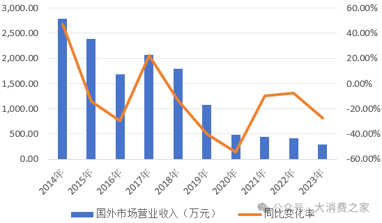 数据来源：同花顺iFind，大消费之家整理