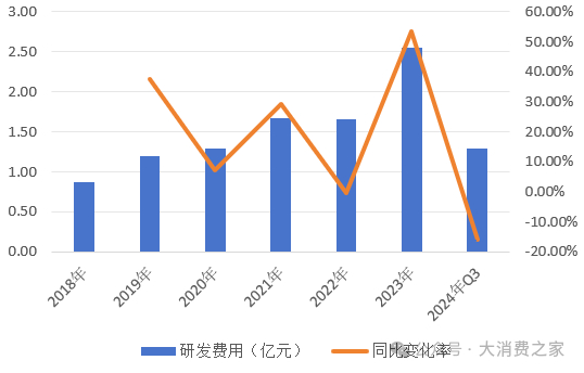 数据来源：同花顺iFind，大消费之家整理