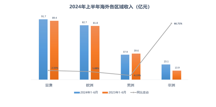 图片来源：三一重工半年报