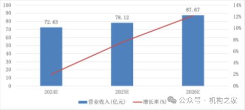 图片系方正证券一致预测数据资料来源:Wind
