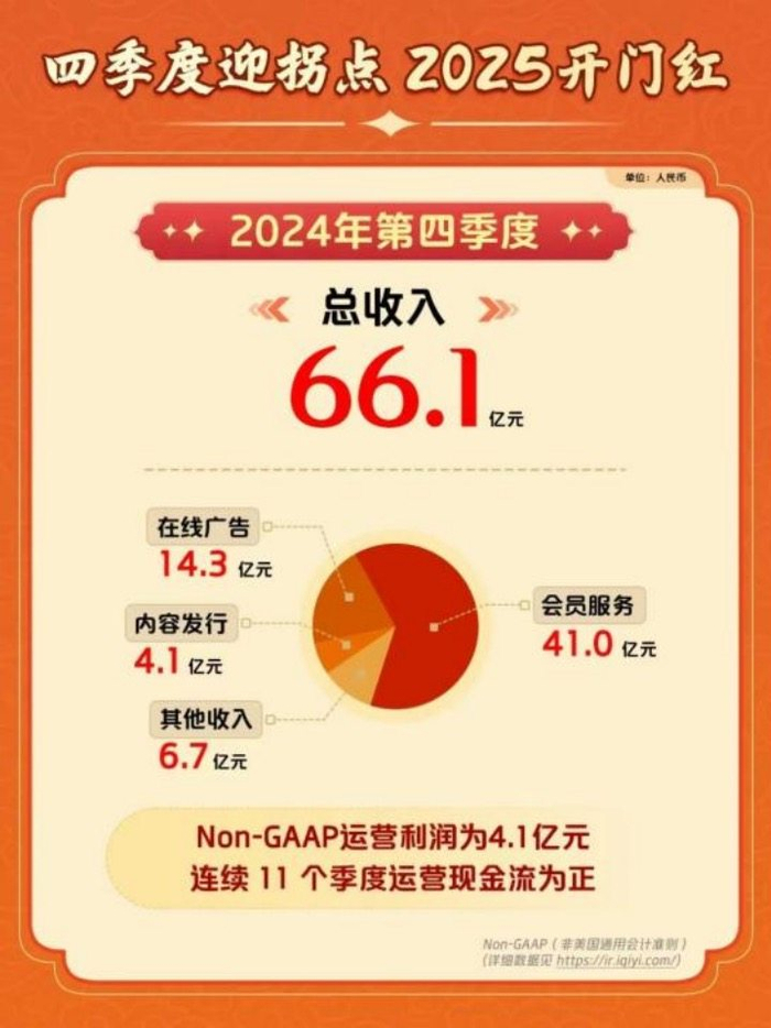（爱奇艺2024年四季度及全年财报数据）