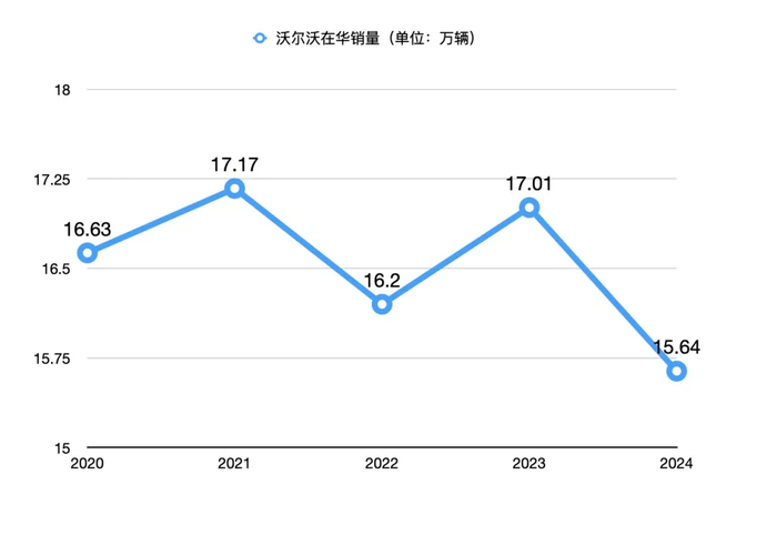 图/沃尔沃在华销量