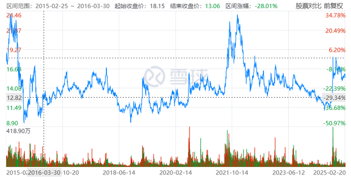 ▲广发证券近10年股价表现。图片来自雪球。