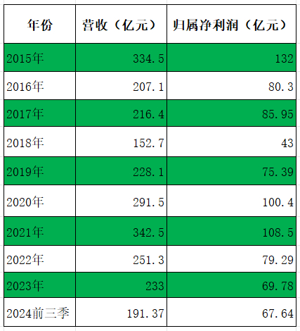 ▲广发证券近十年来业绩概况。