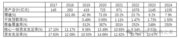 图：众邦银行规模及相关数据情况 