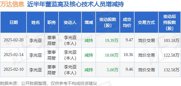 万达信息:2月20日高管李光亚减持股份合计19.39万股