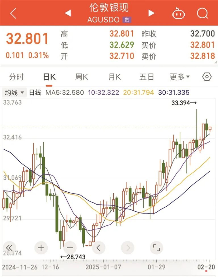 3个多月以来伦敦银现走势图。来源：同花顺（截至2月20日12：00）