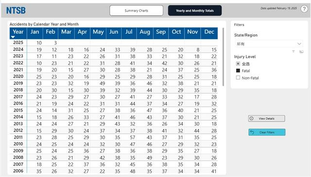 体感会骗人，但数据统计不会。图为美国过去10年月度亡人航空事故数据 