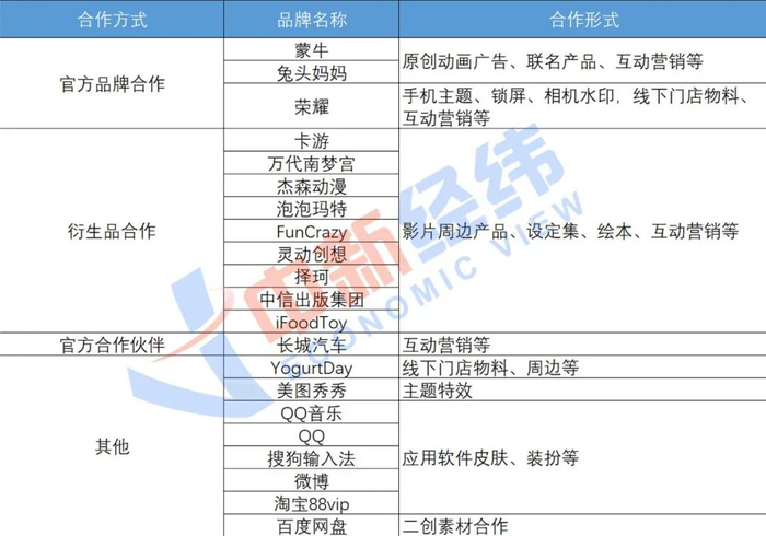 ▲《哪吒2》与各品牌合作形式（不完全统计）