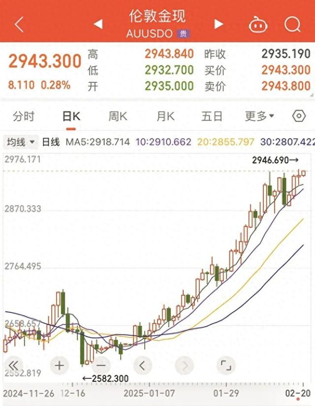 3个多月以来伦敦金现走势图。来源：同花顺（截至2月20日12：00）