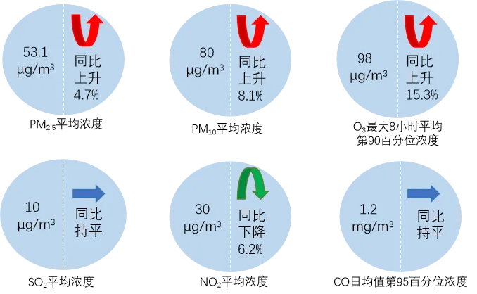 ▲2025年1月全国339个地级及以上城市六项指标浓度及同比变化