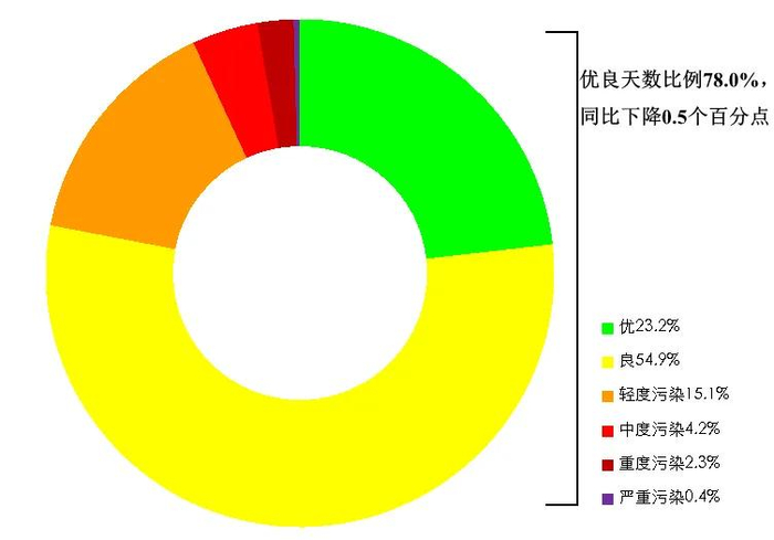 ▲2025年1月全国339个地级及以上城市各级别天数比例