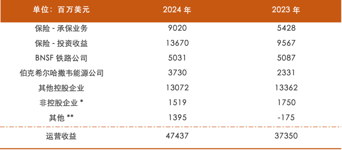 来源：股东信，制图：投资报