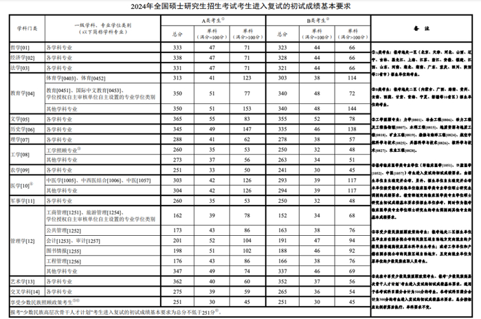 2024年全国硕士研究生招生考试考生进入复试的初试成绩基本要求。图表来源：教育部官网
