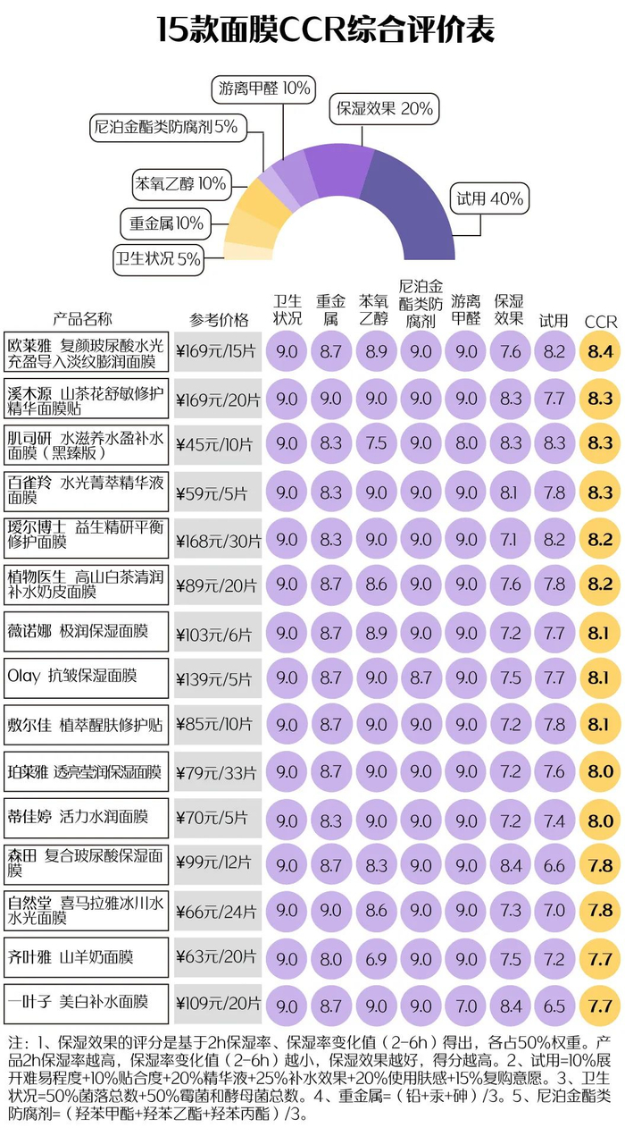 △测评结果概况：