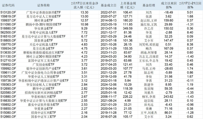 表：2月17日以来资金净流入在2亿元以上的ETF明细&nbsp; &nbsp; &nbsp; &nbsp; &nbsp;来源：Wind 界面新闻