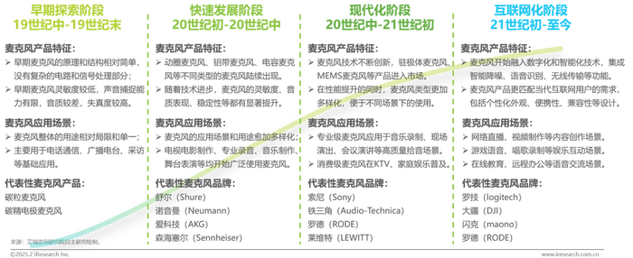 麦克风行业划分与产品分类