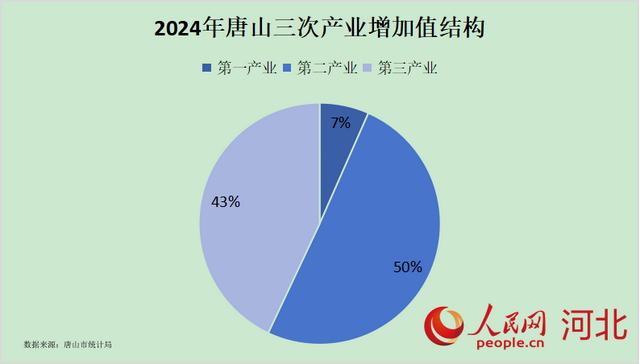 2024年唐山三次产业增加值结构图。人民网 朱延生制图