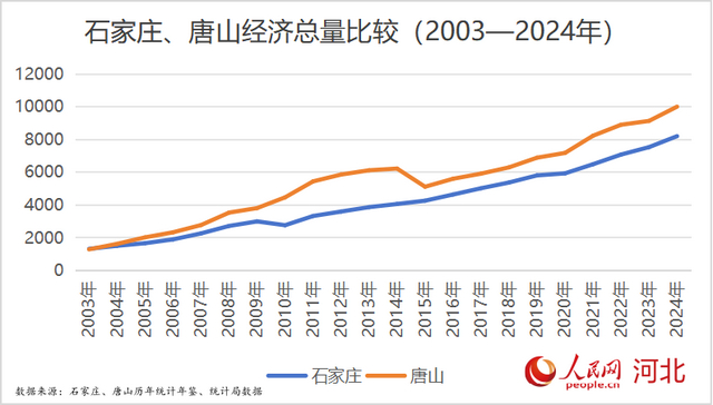 通过梳理2003年至2024年历年GDP数据，2003年石家庄略高于唐山，但此后便一直位居唐山之后。人民网 朱延生制图