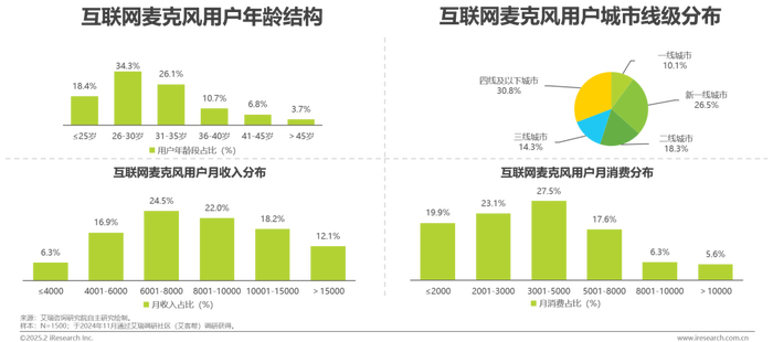 互联网麦克风用户使用习惯分析