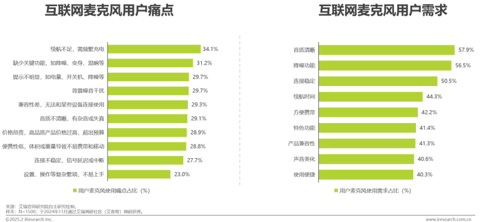 互联网麦克风用户认知度与感知度