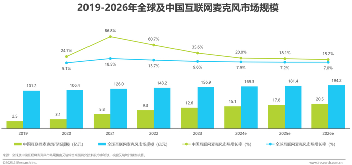 全球及中国互联网麦克风用户规模