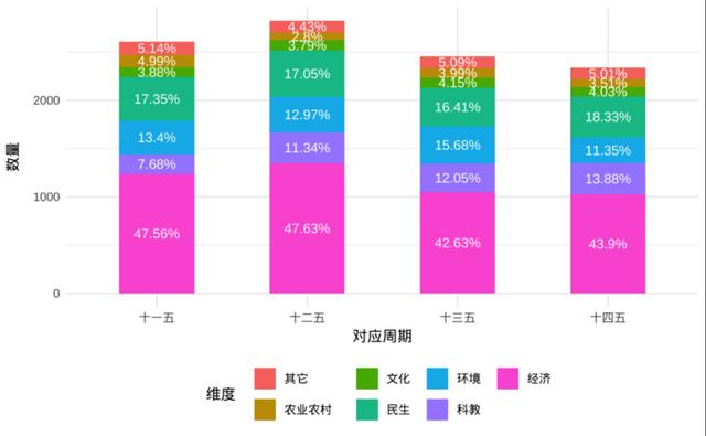 图2. 长三角41城“十一五”到“十四五”规划文本使用量化指标的总量和主题变化 制图：史清清