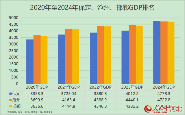 2020年至2024年保定、沧州、邯郸GDP排名。人民网 朱延生制图