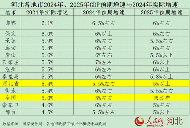 河北各地市2024年、2025年预期增速与2024年实际增速。人民网 朱延生制图