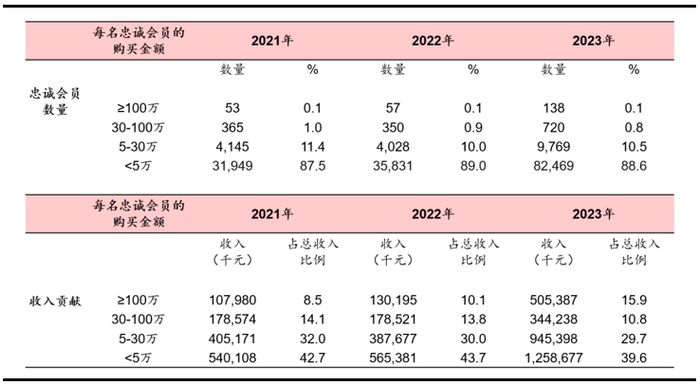 资料来源：老铺黄金公司招股书、浙商证券