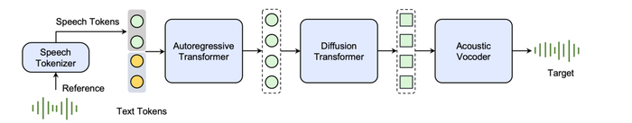 △原始Seed-TTS架构