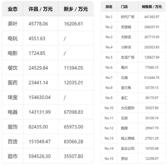 图：胖东来营收数据