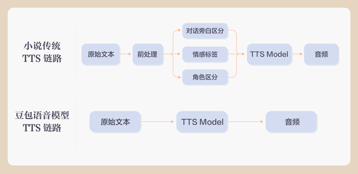 △传统语音模型和豆包语音模型合成链路的区别