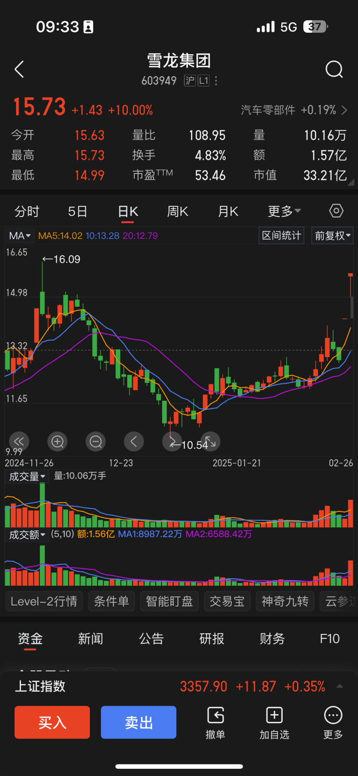 雪龙集团日K线走势。