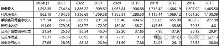 单位：亿元；基础数据来源：Wind。