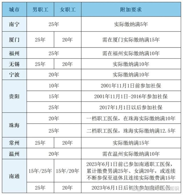 来源：各地医保部门网站、51社保网等
