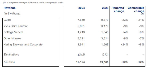 截图来源于集团财报