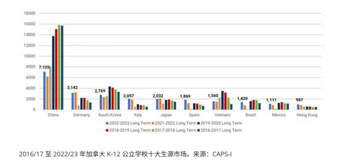 仅以加拿大K12阶段公立学校的数字来看，中国生源总数名列第一。