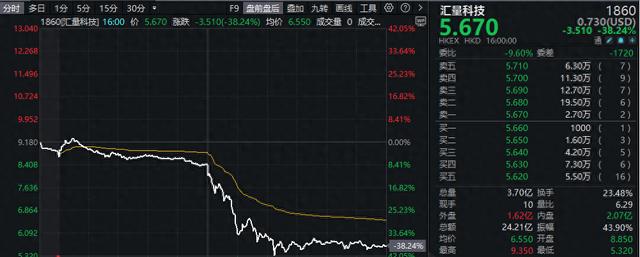 10倍大牛股,突然暴跌40!