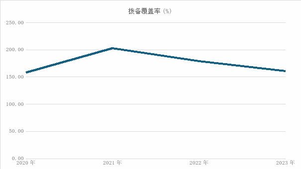 图民生金租拨备覆盖率。数据来源：民生金租财报。