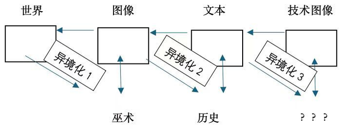 图6 弗卢赛尔的历史观