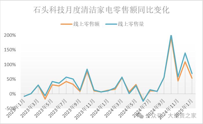 数据来源:奥维云网(AVC)