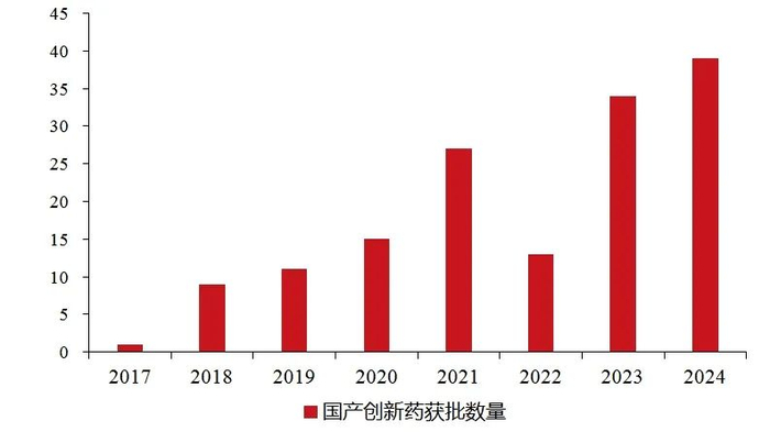 数据来源：国家药品监督管理局，广开首席产业研究院