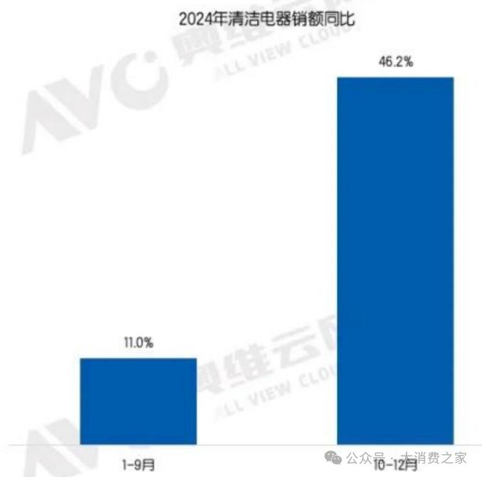 数据来源:奥维云网(AVC)