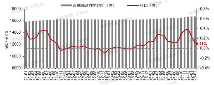 图：2021年6月至2025年2月50城住宅平均租金及环比变化