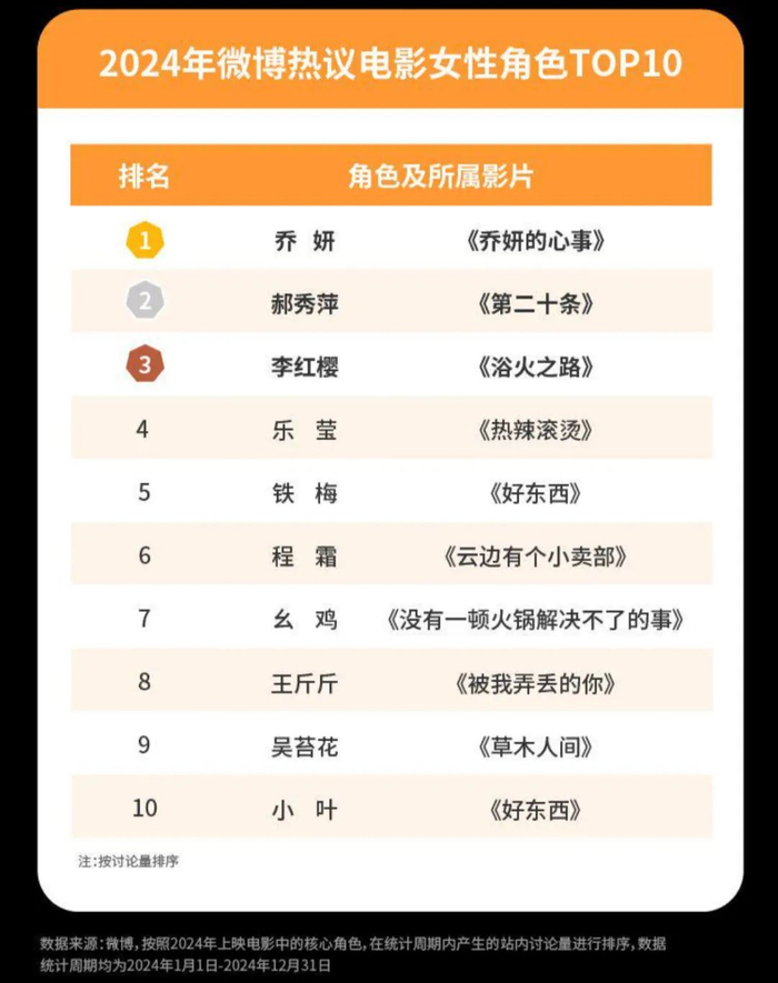 来源：极目新闻、微博娱乐白皮书、大象新闻等